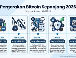 Bitcoin Terkoreksi Pasca FOMC, INDODAX Ajak Investor Tetap Fokus pada Fundamental